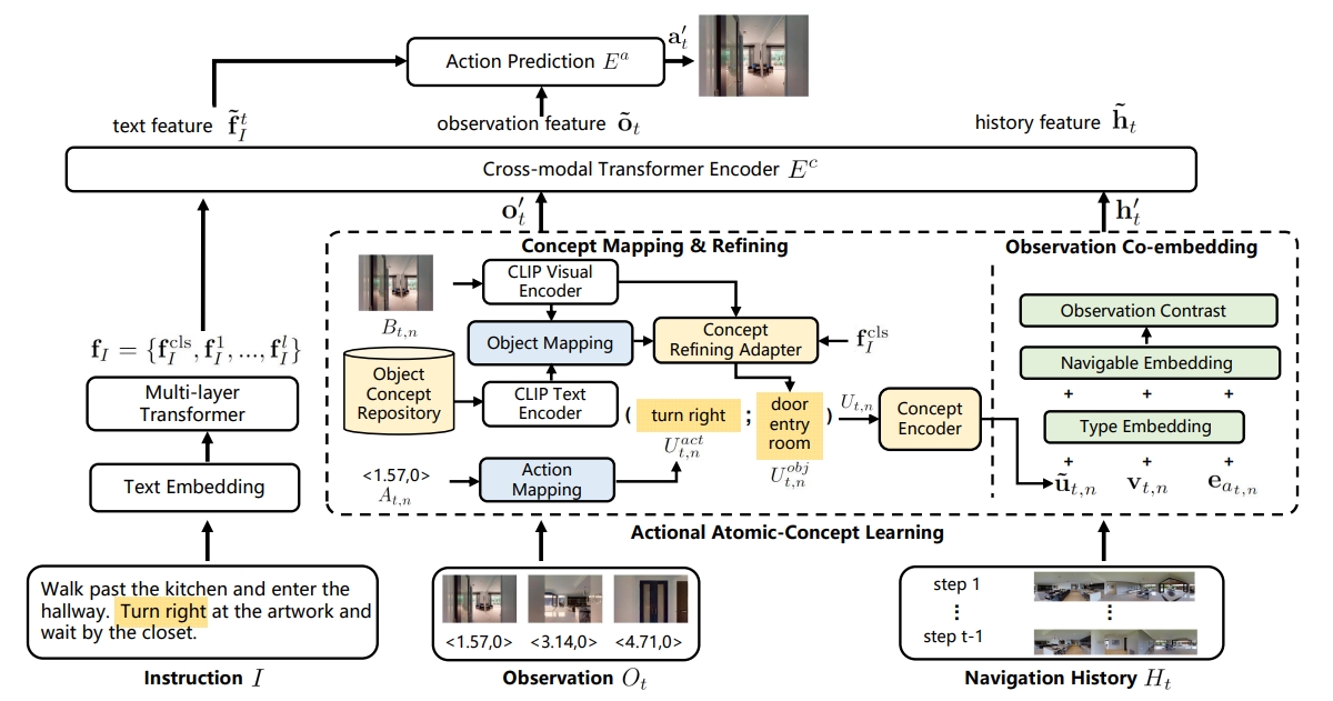 Preview image for Actional Atomic-Concept Learning for Demystifying Vision-Language Navigation paper