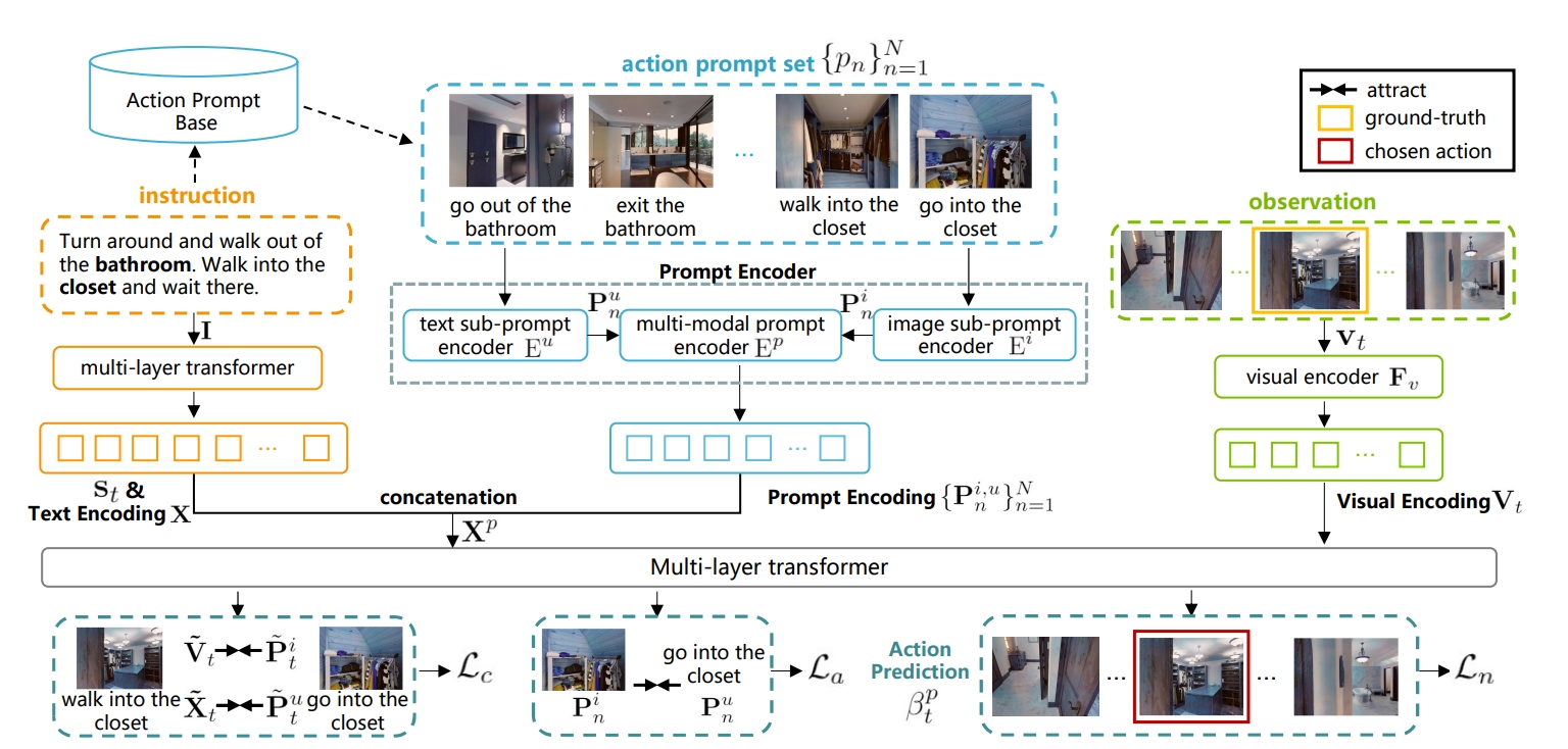 Preview image for ADAPT: Vision-Language Navigation with Modality-Aligned Action Prompts paper