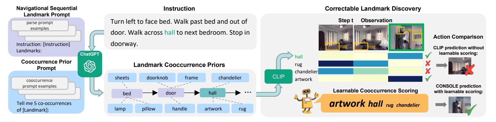 Preview image for Correctable Landmark Discovery via Large Models for Vision-Language Navigation paper