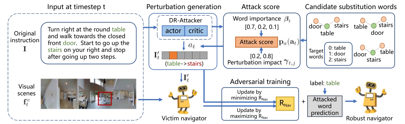 Preview image for Adversarial Reinforced Instruction Attacker for Robust Vision-Language Navigation paper