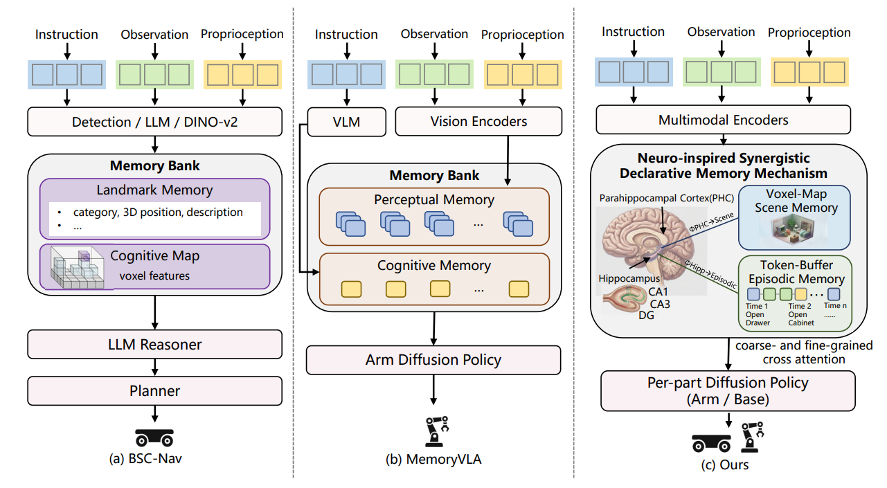 Preview image for EchoVLA: Robotic Vision-Language-Action Model with Synergistic Declarative Memory for Mobile Manipulation paper