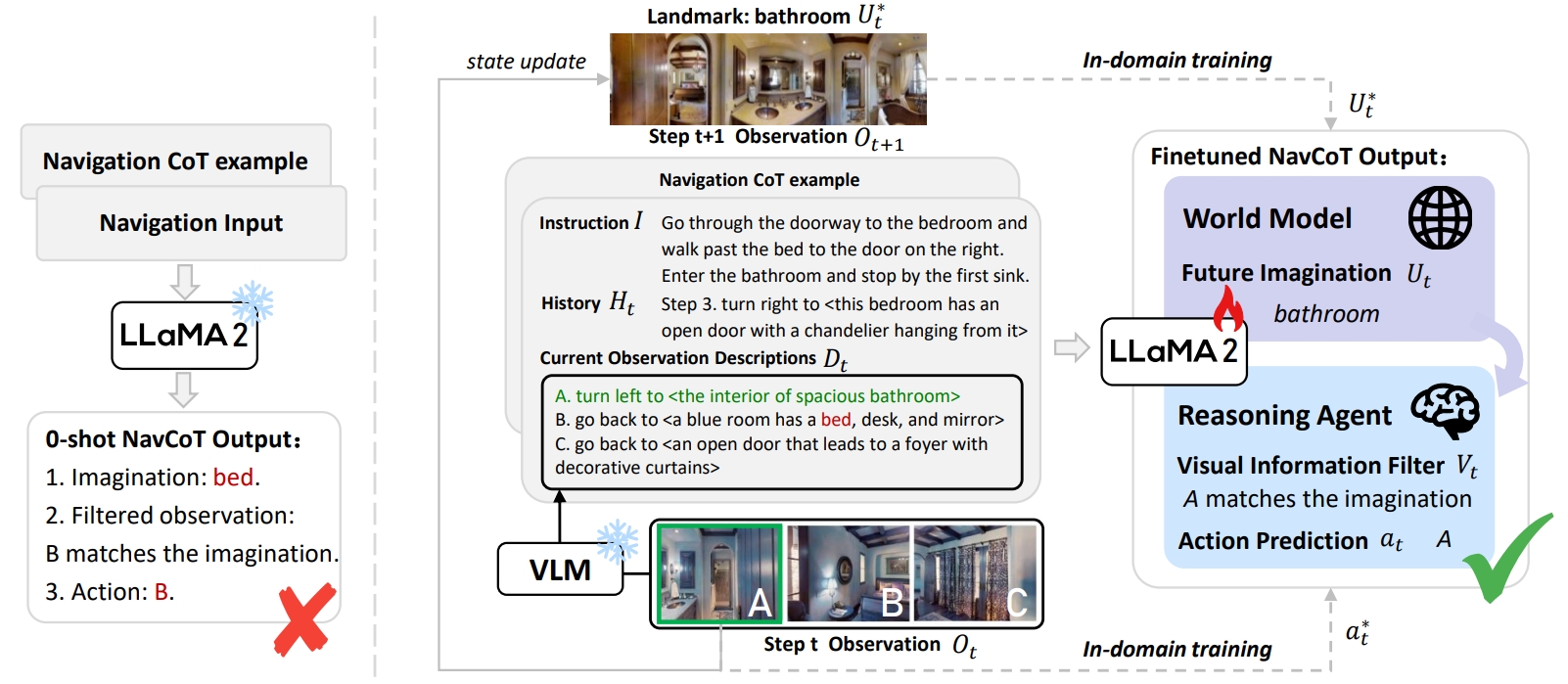 Preview image for NavCoT: Boosting LLM-Based Vision-and-Language Navigation via Learning Disentangled Reasoning paper