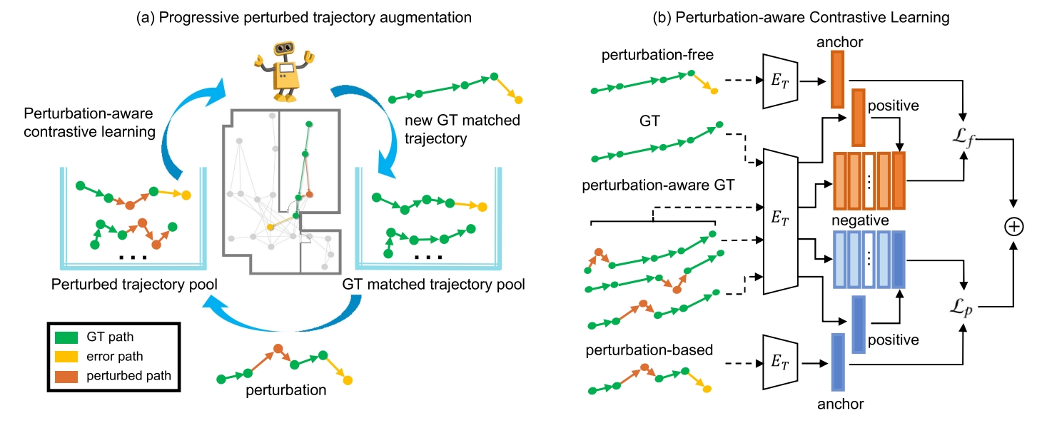 Preview image for Towards Deviation-Robust Agent Navigation via Perturbation-Aware Contrastive Learning paper