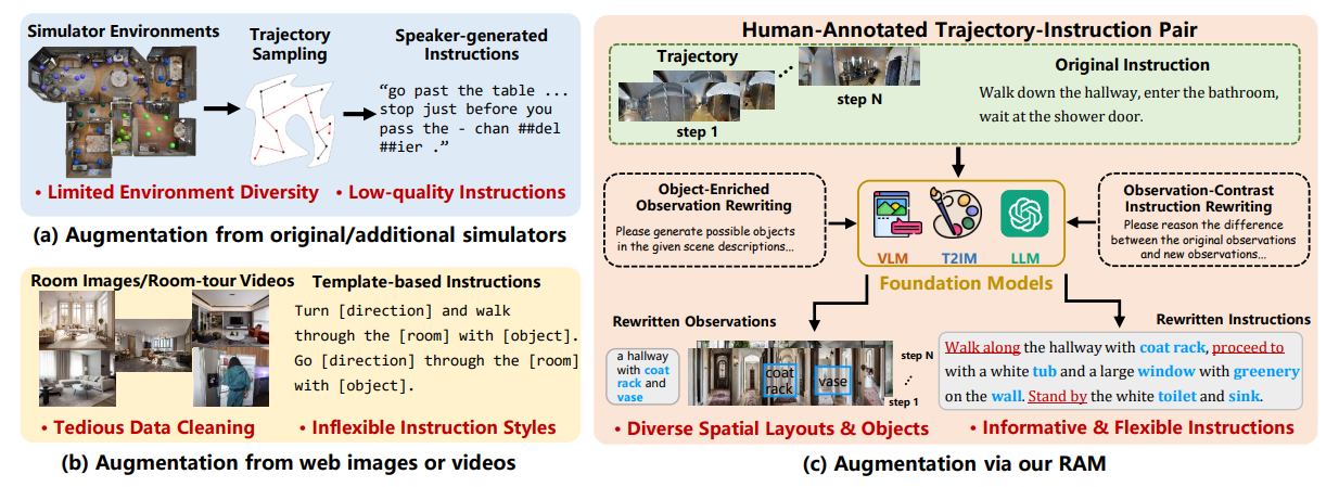 Preview image for Unseen from seen: Rewriting observation-instruction using foundation models for augmenting vision-language navigation paper